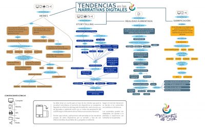 ¿Qué son las narrativas digitales?