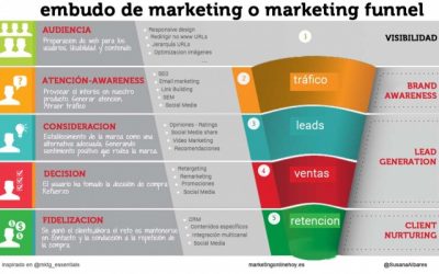 El embudo del marketing, fase 1 PROSPECCIÓN o AUDIENCIA todo en 7 pasos